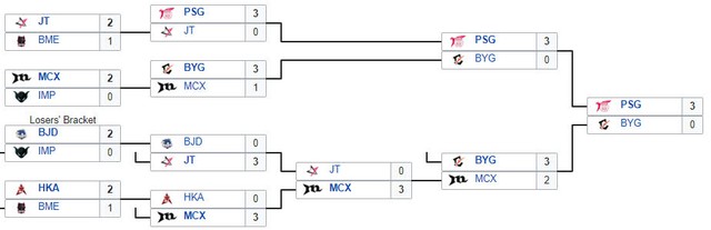 Không dự MSI 2021, fan VCS có thể đánh giá thực lực của GAM so với mặt bằng quốc tế thông qua cái tên này? - Ảnh 3.