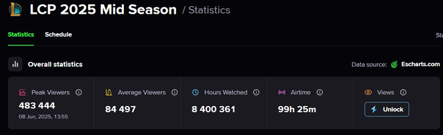 Trận đấu của GAM cho thấy quyết định gộp khu vực của Riot đang đi đúng hướng- Ảnh 2.