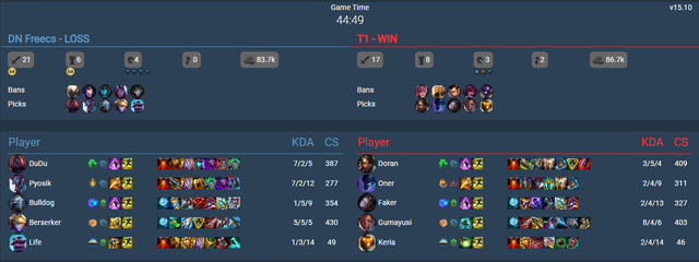 T1 có cấm chọn rất nhiều rủi ro so với DNF và thực tế đã suýt thất bại