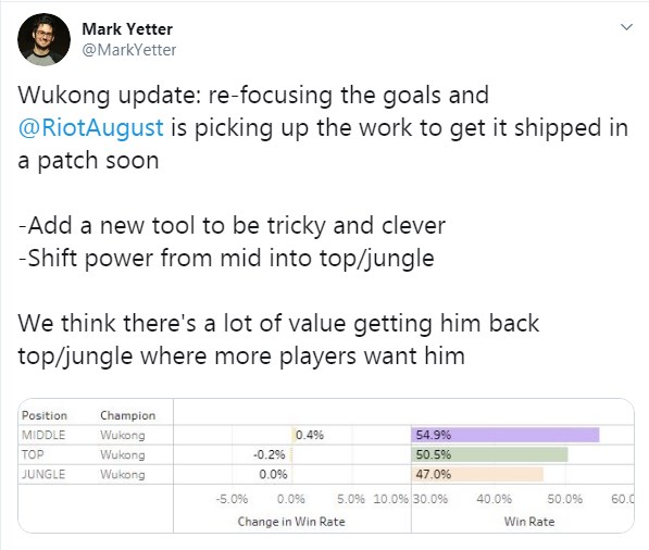 Bị cộng đồng ném đá quá nhiều, Riot Games quyết tâm ra tay làm lại Ngộ Không lần thứ 3 - Ảnh 1.