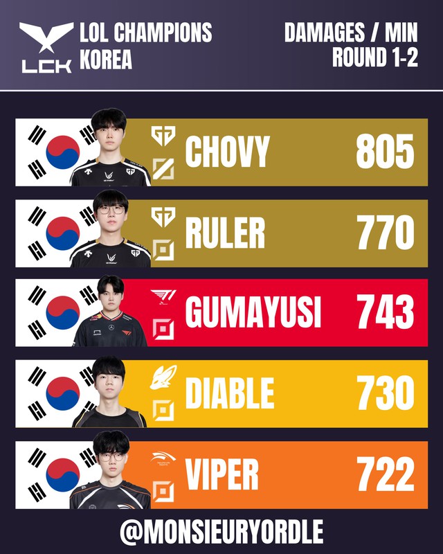 Chovy sở hữu một thông số "khủng", vượt cả 4 Xạ Thủ top đầu LCK- Ảnh 2.