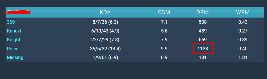 Chưa đấu với T1, Ruler đã ‘vẽ’ luôn tỷ số trận Chung kết nhánh thắng - Ảnh 3.