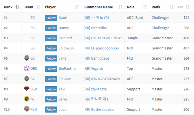 Đã có tuyển thủ MSI 2022 đạt tới Thách Đấu Hàn, sao trẻ SGB dậm chân ở Cao Thủ trước khi gặp T1 - Ảnh 2. Đã có tuyển thủ MSI 2022 đạt tới Thách Đấu Hàn, sao trẻ SGB dậm chân ở Cao Thủ trước khi gặp T1 - Ảnh 2.