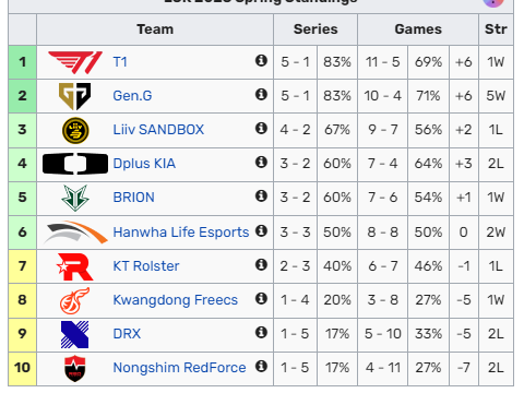 Đánh bại NS, T1 vẫn bị cộng đồng mỉa mai là thi đấu như ‘tấu hài’ - Ảnh 1.