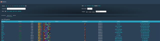 Một vị tướng hot meta đang là sự khác biệt lớn nhất giữa LCK và LPL- Ảnh 2. Một vị tướng hot meta đang là sự khác biệt lớn nhất giữa LCK và LPL- Ảnh 2.