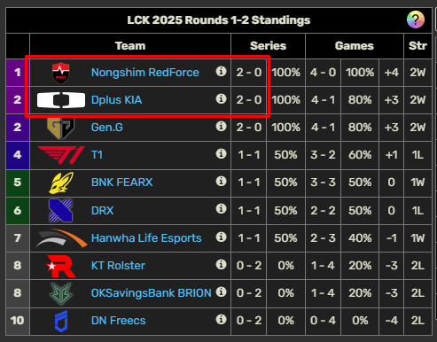 Chovy "gáy khét" sau khi hạ gục T1, thừa nhận vô tình được Riot ưu ái- Ảnh 4.