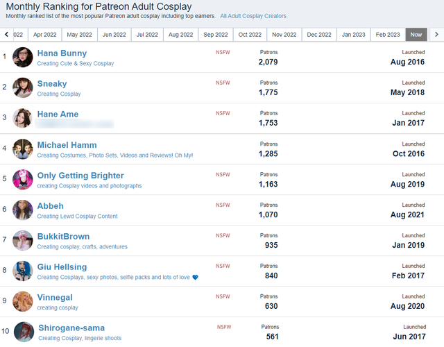 Anh chàng là cosplayer nam theo phong cách gợi cảm duy nhất xuất hiện trong danh sách và lại còn ở top 2 - nguồn: Patreon