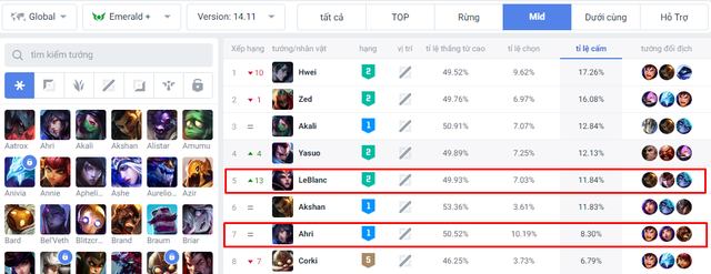 Ahri và LeBlanc ở bản 14.11, bậc rank từ Lục Bảo trở lên ở mọi khu vực