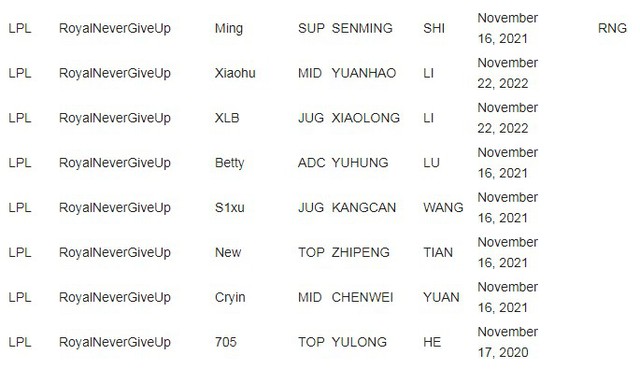 Không còn hợp đồng trên lý thuyết, Uzi sắp rời khỏi Royal Never GiveUp để tới LNG Esports? - Ảnh 6. Không còn hợp đồng trên lý thuyết, Uzi sắp rời khỏi Royal Never GiveUp để tới LNG Esports? - Ảnh 6.