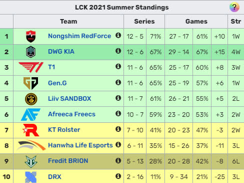 Chưa cần phải đánh Playoffs, DWG KIA đã trở thành cái tên tiếp theo giành quyền góp mặt tại CKTG 2021 - Ảnh 2.