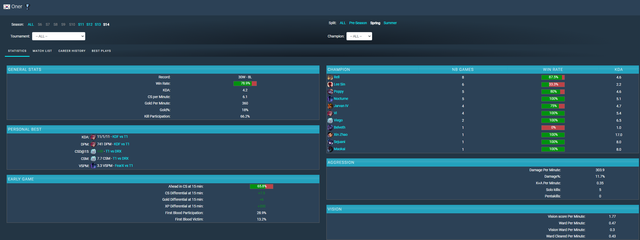 Rell là vị tướng được Oner sử dụng nhiều và hiệu quả nhất giai đoạn vòng bảng LCK Mùa Xuân 2024