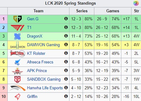 Gen.G tự tay dâng ngôi đầu, T1 vẫn nói không với pha tự hủy trước DAMWON: Mẹ cháu dạy có làm thì mới có ăn... - Ảnh 3.
