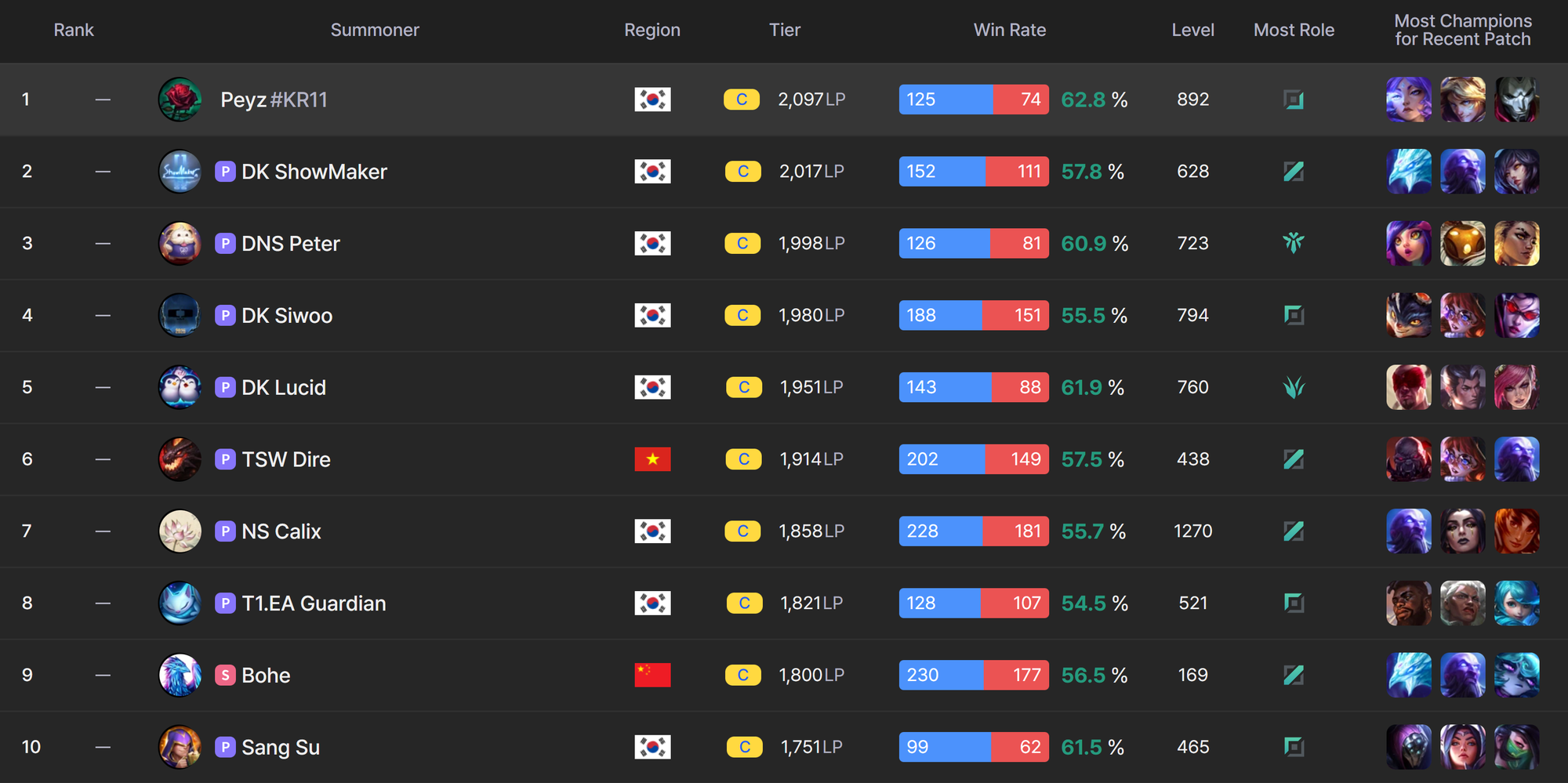 Trước thềm Playoffs, Peyz "lập nhẹ" một cột mốc ở rank Hàn- Ảnh 2.