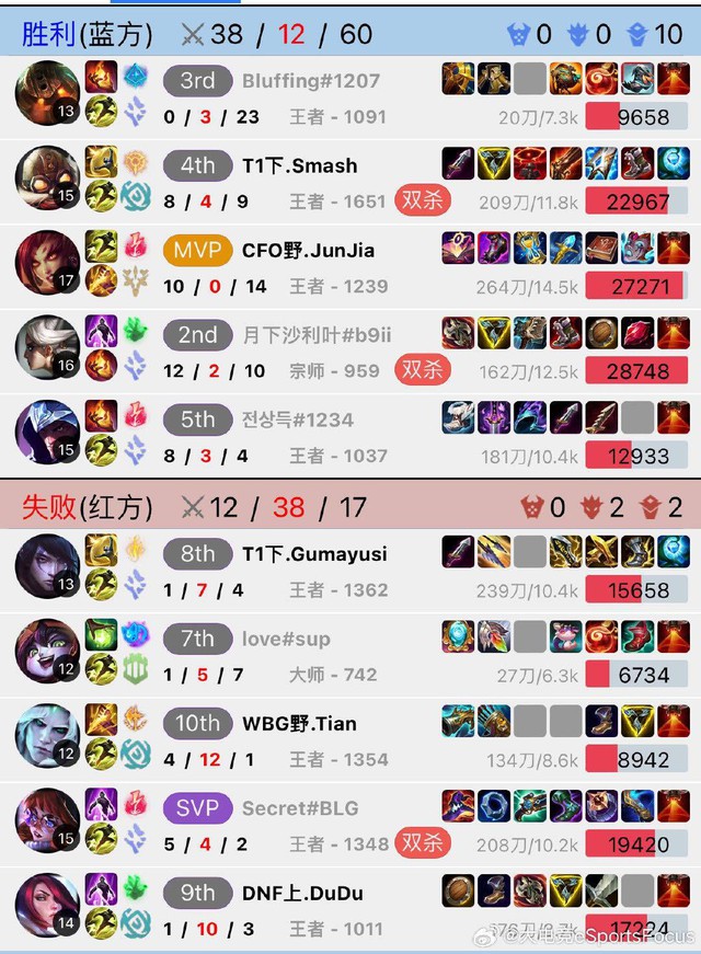 Tian "cạnh khóe" Gumayusi vì drama T1 khiến cộng đồng tranh cãi- Ảnh 2.