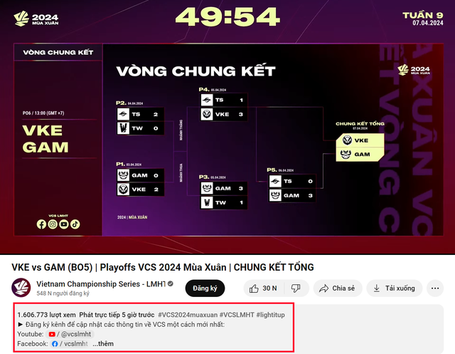 Trận chung kết GAM - VKE đạt hơn 1,6 triệu view và là trận chung kết nhiều view nhất hiện tại tính trong vài năm trở lại đây của VCS