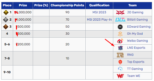 Khán giả LCK bình chọn những tuyển thủ hay nhất CKTG 2023: Vị trí của Faker thấp đến mức khó tin - Ảnh 3. Khán giả LCK bình chọn những tuyển thủ hay nhất CKTG 2023: Vị trí của Faker thấp đến mức khó tin - Ảnh 3.