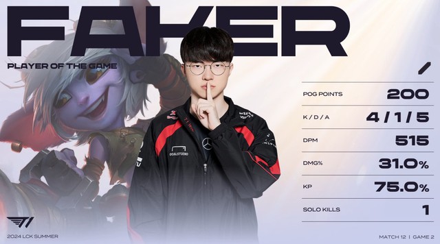 Faker đạt danh hiệu MVP