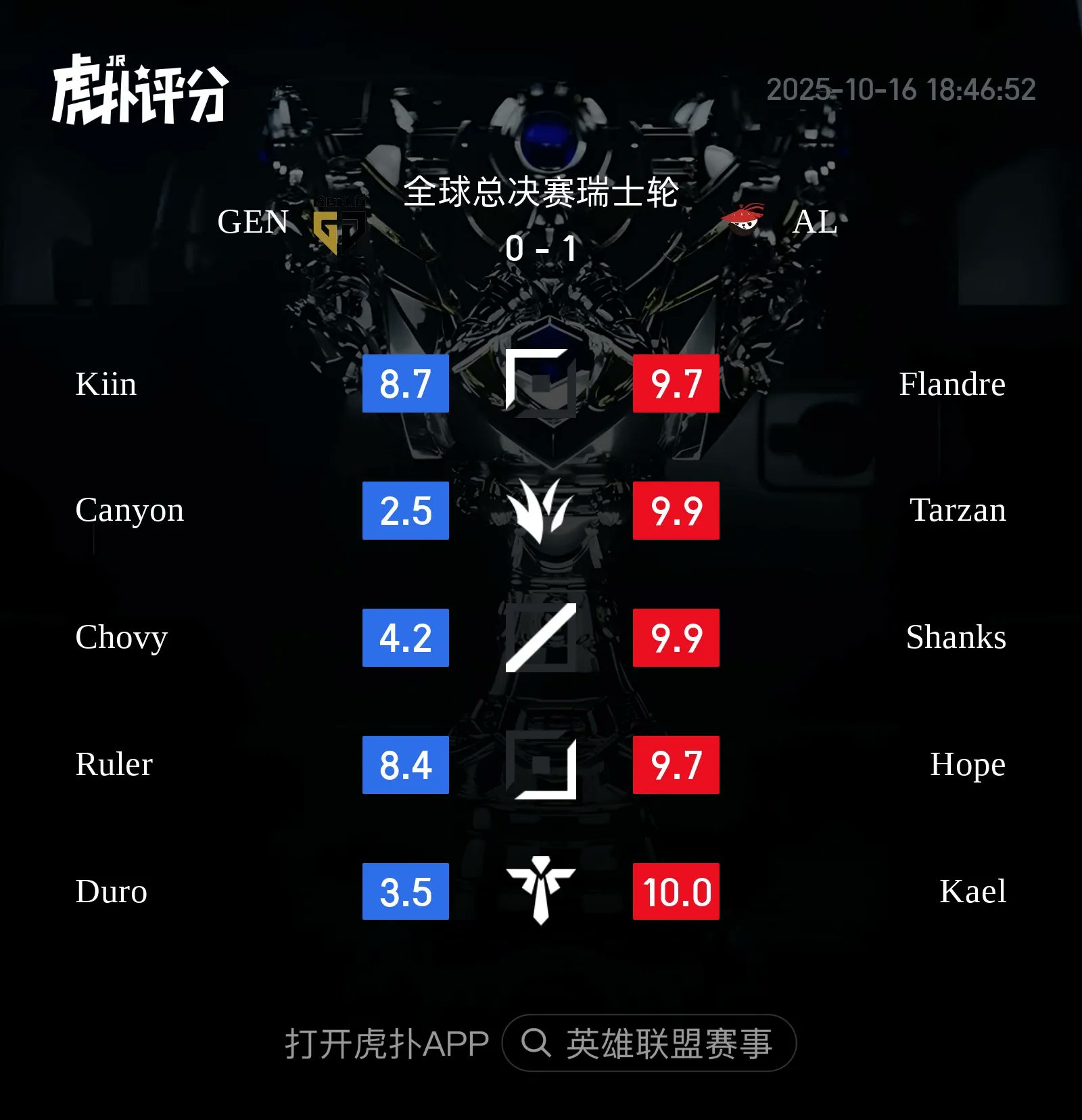 Trong cùng ngày, cả T1 và Gen.G đều thất bại tại CKTG 2025 vì một yếu tố "chí mạng"- Ảnh 2.