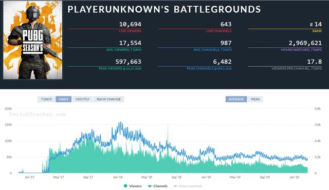 Lượng người chơi thấp kỷ lục, streamer và proplayer cũng từ bỏ, vì đâu mà PUBG xuống dốc như vậy? - Ảnh 2. Lượng người chơi thấp kỷ lục, streamer và proplayer cũng từ bỏ, vì đâu mà PUBG xuống dốc như vậy? - Ảnh 2.