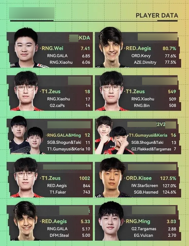 Chính họ cũng là cặp duo bot từng sở hữu chỉ số 2v2 tệ nhất tại MSI 2022