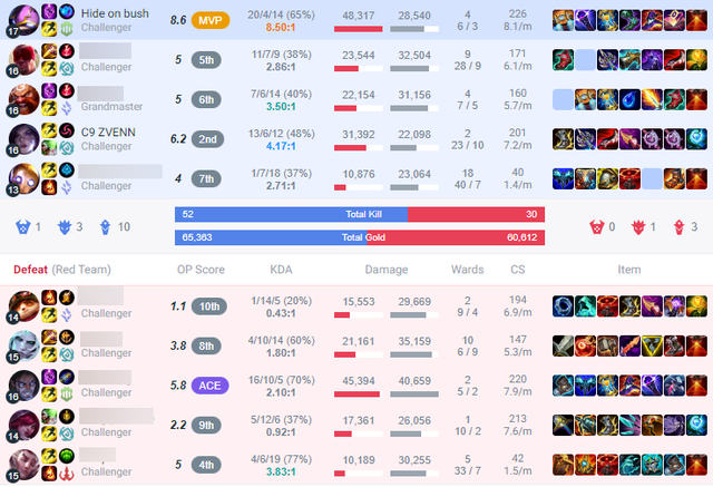 Trận đấu Faker gặp Zven của C9