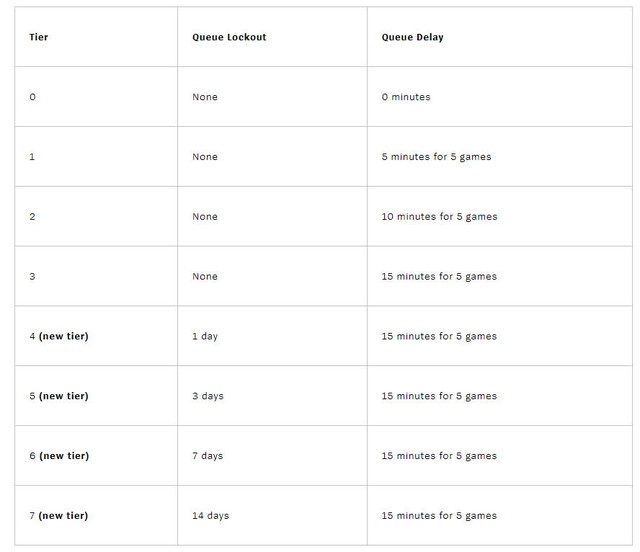 Liên tục đưa ra các hình phạt cho vấn nạn AFK, Riot lại phớt lờ một tài khoản lộng hành suốt hơn 1 tháng - Ảnh 1. Liên tục đưa ra các hình phạt cho vấn nạn AFK, Riot lại phớt lờ một tài khoản lộng hành suốt hơn 1 tháng - Ảnh 1.