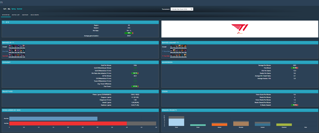 T1 là đội duy nhất tại vòng Bán Kết có tỉ lệ thắng bên Đỏ cao hơn bên Xanh T1 là đội duy nhất tại vòng Bán Kết có tỉ lệ thắng bên Đỏ cao hơn bên Xanh