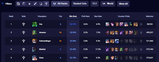 Zac trong vai trò Hỗ Trợ - nguồn: U.gg