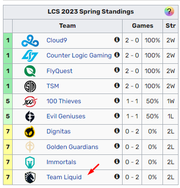 Sở hữu 5 tuyển thủ Hàn Quốc nhưng Team Liquid vẫn trắng tay tại tuần đầu LCS Mùa Xuân 2023 - Ảnh 2.