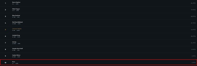 Thánh dự của làng LMHT - Đạt tỷ lệ đoán sai... tuyệt đối 100%, cộng đồng cũng phải bối rối - Ảnh 2.