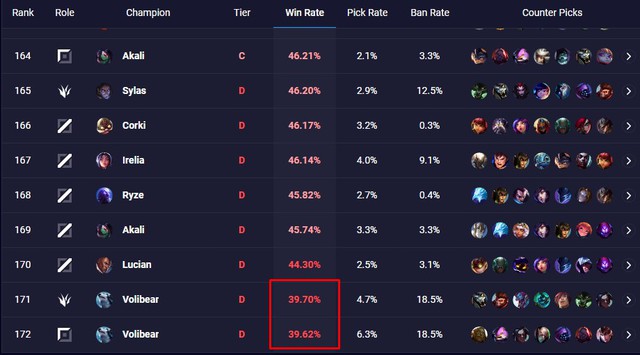 Mang tiếng Á Thần bất bại, Volibear lại là tướng thảm hại nhất game với tỉ lệ thắng chạm đáy nỗi đau - Ảnh 2.