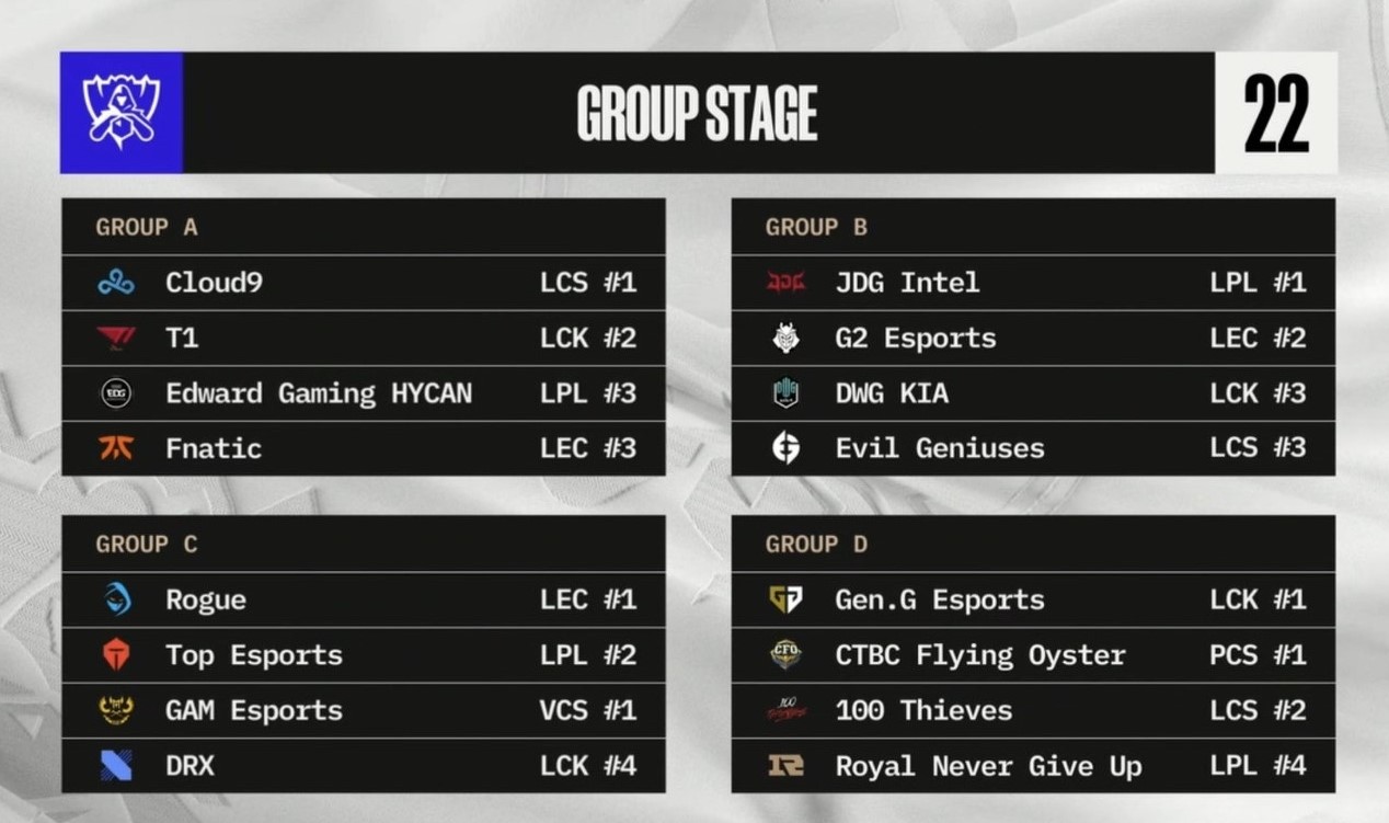 GAM Esports tiếp tục gặp phải một đối thủ khó tại Vòng Bảng CKTG 2022 - Ảnh 2.