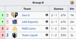 Bảng D Main Event CKTG 2021 - Cục diện khó đoán, MAD - TL được kỳ vọng tạo bất ngờ - Ảnh 1.