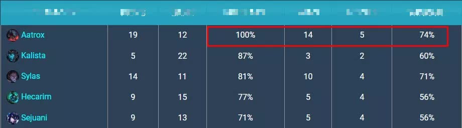 Các quyết định sai lầm của Riot đã khiến Aatrox thống trị CKTG 2022  - Ảnh 2.