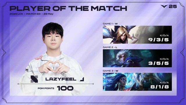 LazyFeel tiếp tục làm nên lịch sử mới cho LMHT Việt, nhắc tên Gumayusi- Ảnh 1.