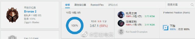 Nếu cần một lý do để chỉ trích Riot về chế độ Xếp hạng LMHT 2020, thì đây: TheShy win thông 10 trận - Đồng II - Ảnh 4.