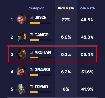 TheShy lại gây sốt khi cầm Akshan Đường trên bán hành cho Thách Đấu Hàn, bài tủ của WBG là đây? - Ảnh 5.