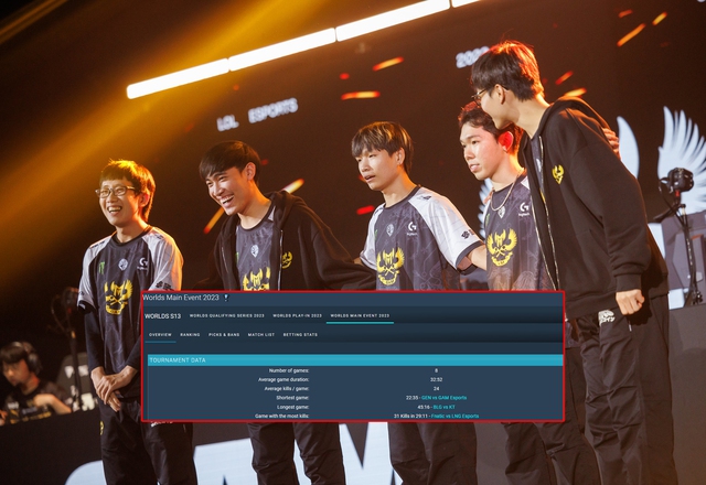Trận GAM - Gen.G là trận đấu nhanh nhất CKTG 2023 tính đến hiện tại