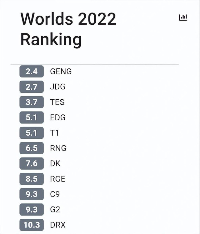 Cộng đồng Liên Minh Huyền Thoại quốc tế dự đoán Gen.G sẽ vô địch và JDG là Á quân tại Chung kết thế giới 2022 - Ảnh 2.