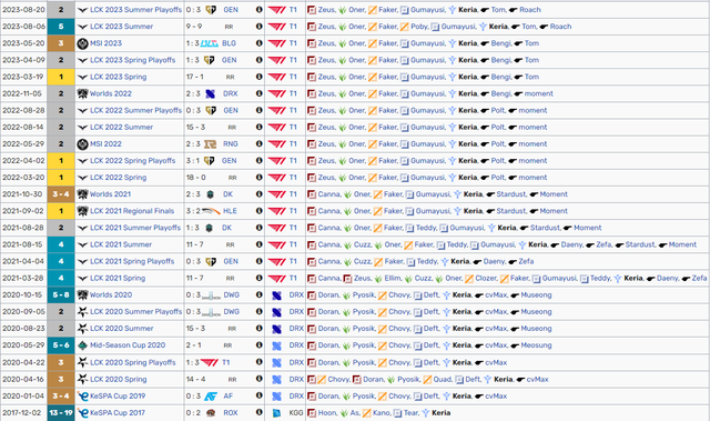 Keria luôn "vô duyên" ở Mùa Hè