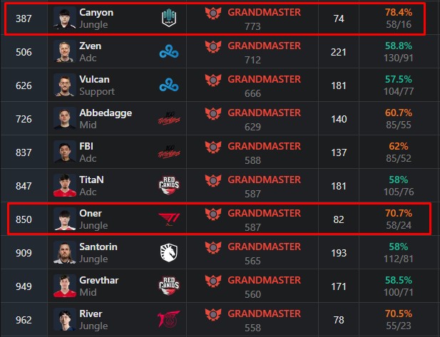 Trước thềm CKTG 2021, DK Canyon và T1 Oner là những tuyển thủ LCK đầu tiên đạt rank Đại Cao Thủ EUW - Ảnh 2.