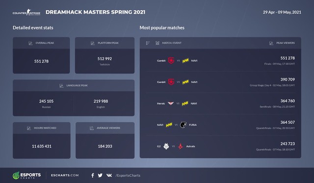 CS:GO - Hàng loạt tuyển thủ lên tiếng vì phải tham dự quá nhiều giải đấu, đặt dấu hỏi về vai trò của Hiệp hội - Ảnh 1.