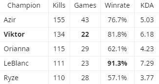 LMHT: Lộ diện 3 vị tướng giúp Faker mang về nhiều điểm hạ gục nhất tại LCK - Xứng danh bậc thầy combat tổng - Ảnh 1. LMHT: Lộ diện 3 vị tướng giúp Faker mang về nhiều điểm hạ gục nhất tại LCK - Xứng danh bậc thầy combat tổng - Ảnh 1.