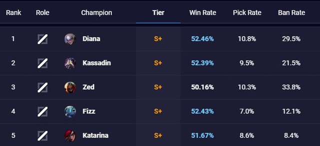 Dự đoán meta mùa xếp hạng thứ 10 - Sát Thủ thống trị đường giữa, Lucian là thế lực mới ở đường trên - Ảnh 4. Dự đoán meta mùa xếp hạng thứ 10 - Sát Thủ thống trị đường giữa, Lucian là thế lực mới ở đường trên - Ảnh 4.