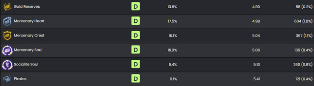 Ngoại Binh được ưa chuộng nhưng đây chính là đội hình yếu nhất ĐTCL mùa 6: Tướng đã phế, lõi còn tự hủy - Ảnh 3.