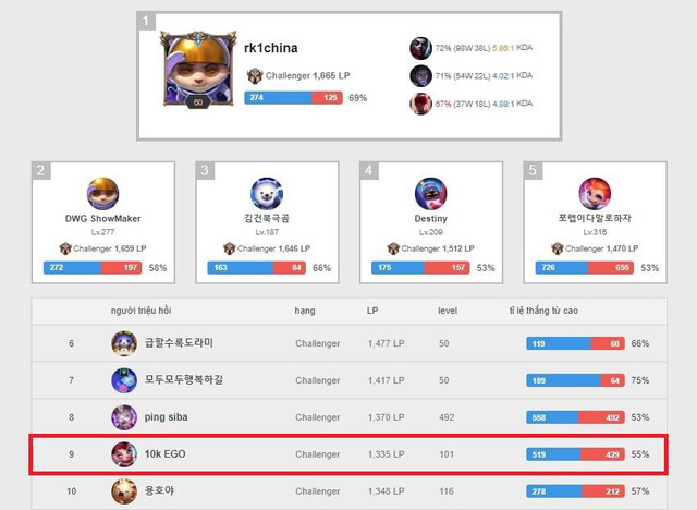 Xuất hiện dị nhân leo Thách Đấu với 5 tài khoản ở 5 vị trí khác nhau - Hi vọng để đả bại LPL là đây? - Ảnh 1.