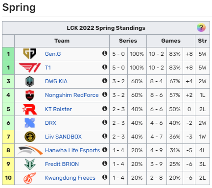 Lý do để T1 và WBG xứng đáng là 2 đội tuyển đáng xem nhất hiện tại: Sự không hoàn hảo mới tạo nên khác biệt - Ảnh 5.