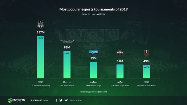 Tới bao giờ có một tựa game Esports vươn tới tầm của bộ ba LMHT, DOTA 2, CS:GO? - Ảnh 5. Tới bao giờ có một tựa game Esports vươn tới tầm của bộ ba LMHT, DOTA 2, CS:GO? - Ảnh 5.