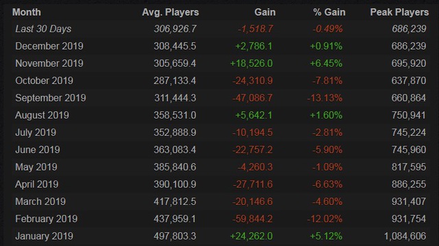 Số lượng người chơi liên tục giảm nghiêm trọng, PUBG đang dần trở thành Dead Game? - Ảnh 1. Số lượng người chơi liên tục giảm nghiêm trọng, PUBG đang dần trở thành Dead Game? - Ảnh 1.