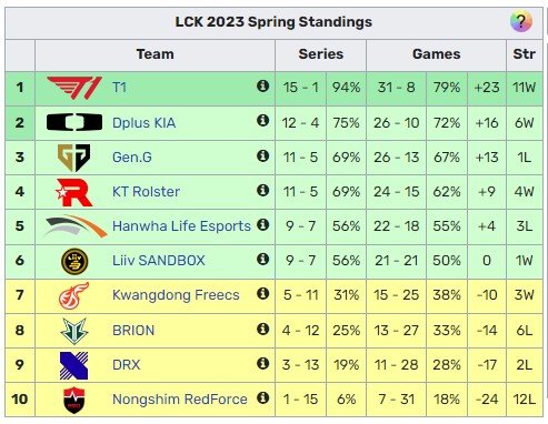 T1 Oner khiêm tốn chỉ ra người Đi Rừng hay nhất LCK hiện tại - Ảnh 1.